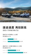 捷途汽车10月热销62655辆，跻身中国SUV品牌销量TOP5